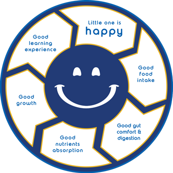 Little one is happy - Good food intake - Good gut comfort & digestion - Good nutrient absorption - Good growth - Good learning experience
